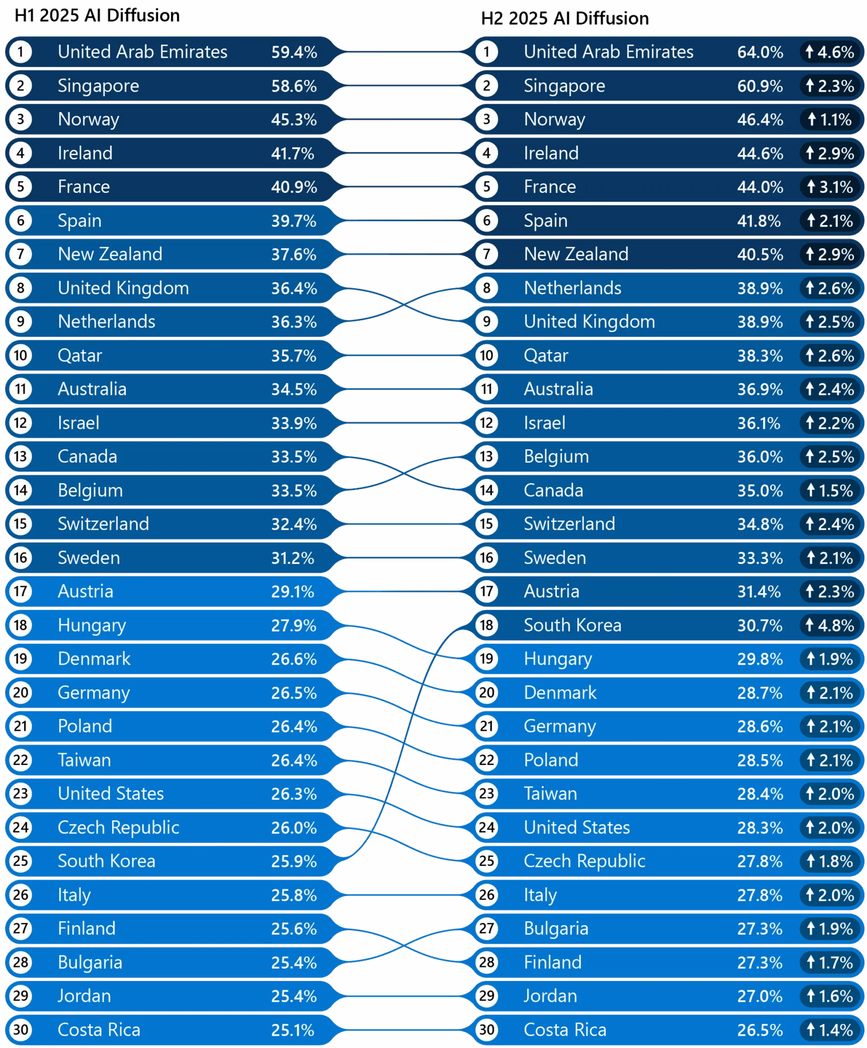 Diffusion de l'IA au fil du temps en 2025 par pays