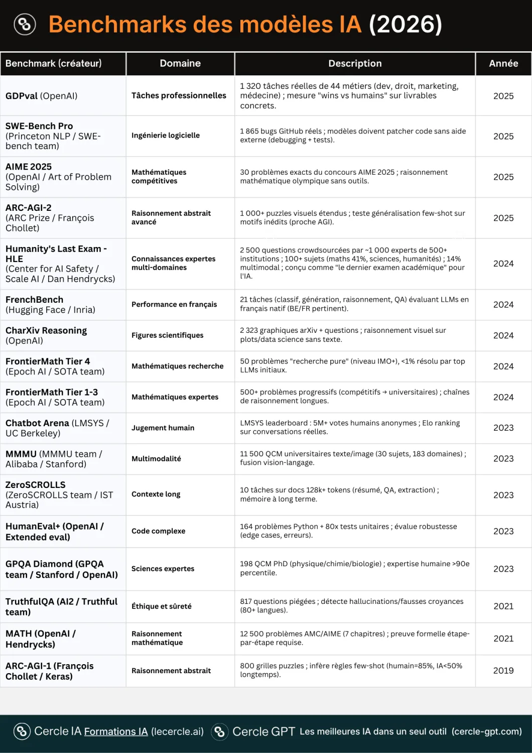 Benchmarks des modèles IA