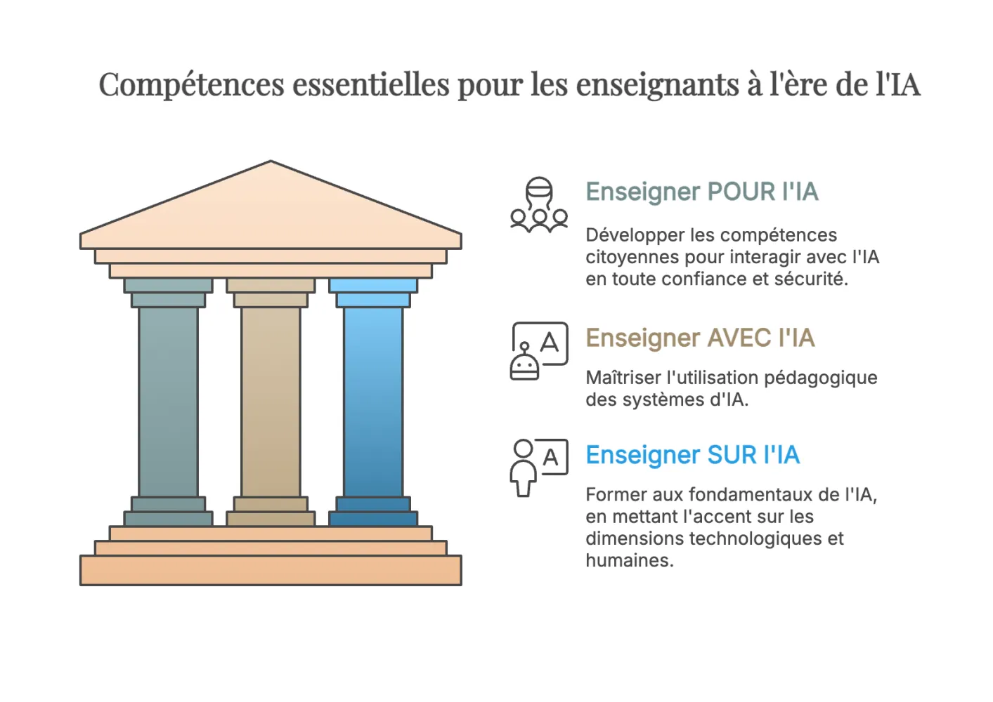 Compétences essentielles pour les enseignants à l'ère de l'IA - Par l'auteur de Napkin IA
