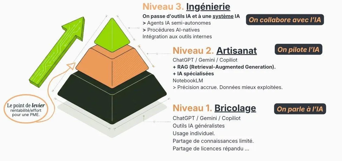 3 profils d'utilisateur de l'IA